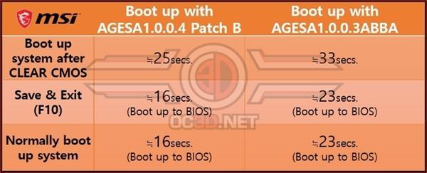 微星X570主板全线更新BIOS：三代锐龙提速30％