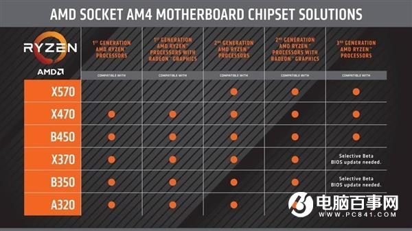 AMD良心AM4插槽用到2020年Zen3 DDR5会换吗？