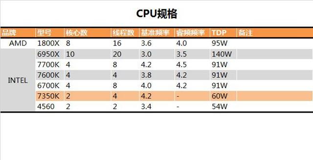 i3-7350K怎么样i3-7350K值得买吗？i3-7350K评测