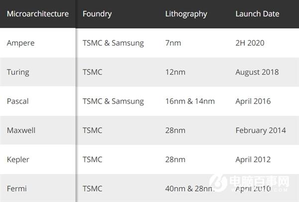 功耗减半性能提升50%：NVIDIA新一代7nm安培显卡或8月发布