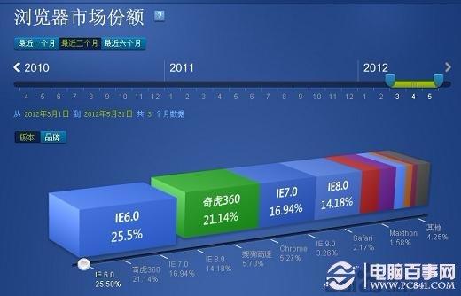 2012年网民操作系统、浏览器、分辨率数据调研