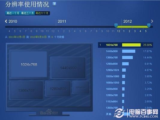 2012年网民操作系统、浏览器、分辨率数据调研