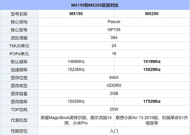 MX250相当于什么显卡 MX250笔记本能玩Lol/CF/吃鸡游戏吗?