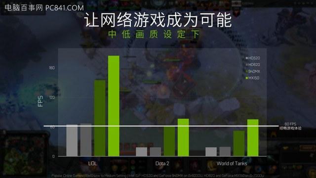 MX250相当于什么显卡 MX250笔记本能玩Lol/CF/吃鸡游戏吗?