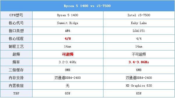 电商整机哪边更值得?i5-7400对比R5-1400评测