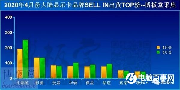 4月份内地显卡品牌出货量排行榜：第一雷打不动