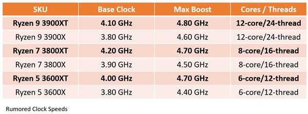 锐龙3000XT频率曝光：史无前例的12核心4.8GHz