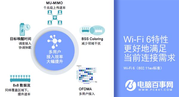 重新定义Wi-Fi功能 Wi-Fi 6为什么要分两步?