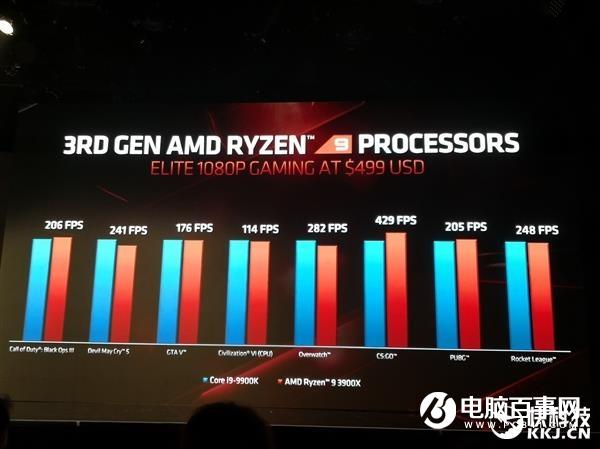 AMD 锐龙3000游戏性能超过酷睿i9?Intel再次不服:别光挑好的