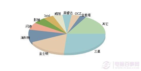 2015固态硬盘品牌市场占有率排行饼图