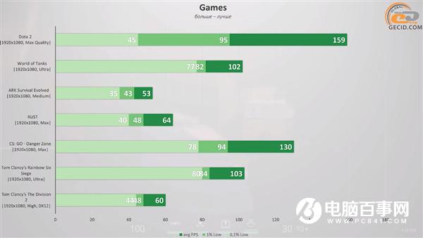发布4年后GTX 1060显卡宝刀不老：再战25款热门游戏