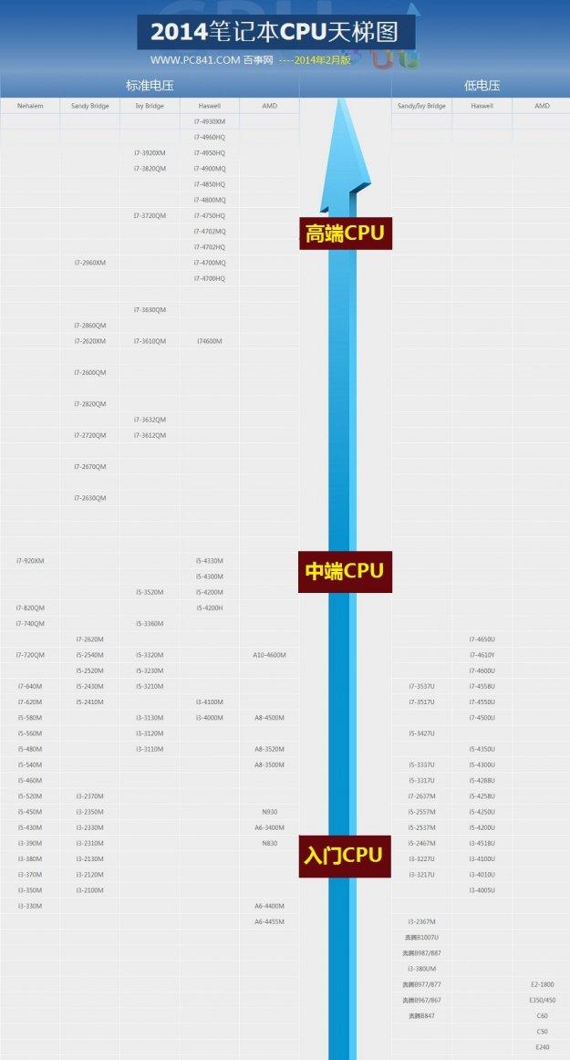 2014笔记本CPU天梯图 笔记本CPU天梯图2014年2月版