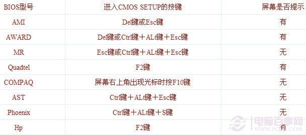 BIOS怎么设置 史上最详细的bios设置图解教程