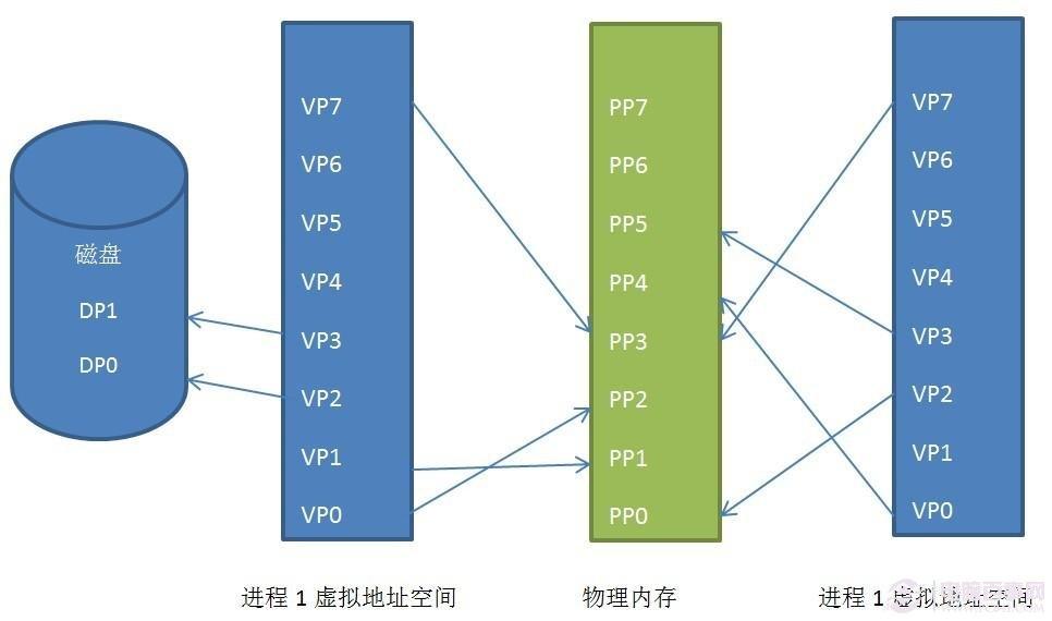 深入了解Linux内存管理机制