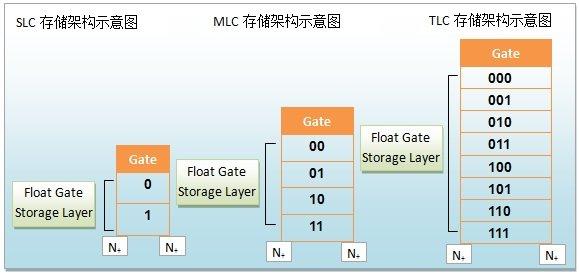固态硬盘知识科普：何为TLC、MLC？