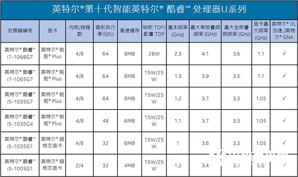 Intel官方科普：十问秒懂10nm十代酷睿