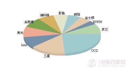 固态硬盘品牌排行