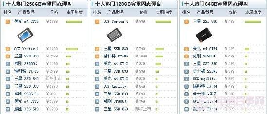 固态硬盘销量排行