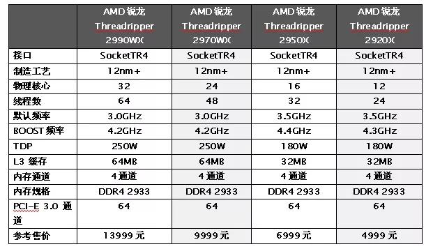 AMD锐龙Threadripper 2970WX/2920X体验评测对标i9-7960X