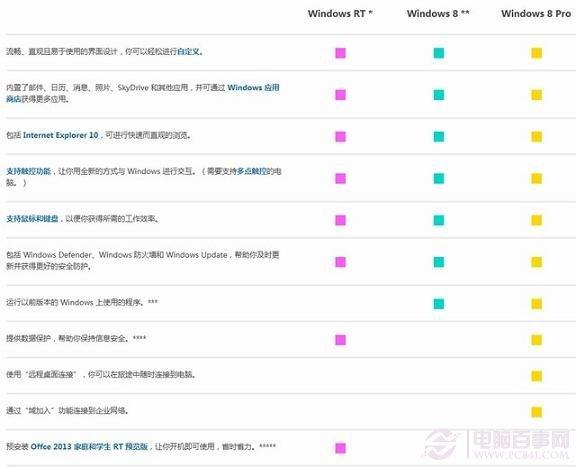 Win8哪个版本好 Win8各版本区别