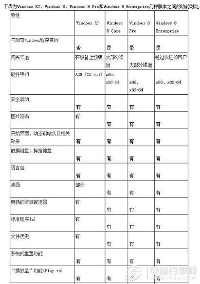 Win8哪个版本好 Win8各版本区别