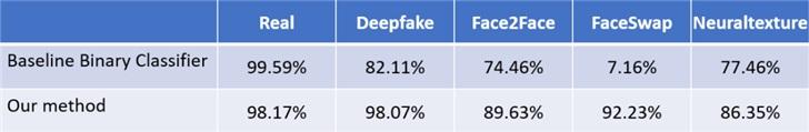 AI换脸鉴别率超99.6%，微软技术破除DeepFake虚假信息