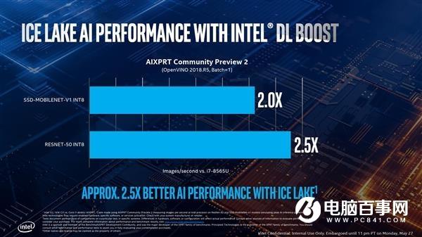 Intel 10nm酷睿问世 处理器六大神技正式落地