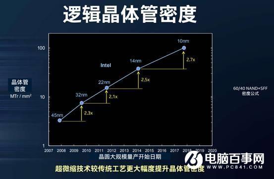 Intel 10nm酷睿问世 处理器六大神技正式落地