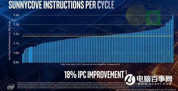 Intel 10nm酷睿问世 处理器六大神技正式落地
