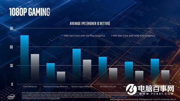 Intel 10nm酷睿问世 处理器六大神技正式落地