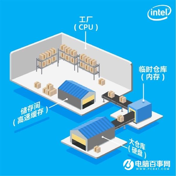 CPU缓存有有什么用？Intel官方答案来了