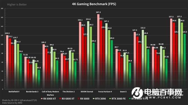 三款RX 6000显卡大战RTX 3090/3080:AMD游戏性能逆袭