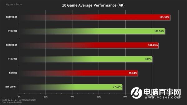 三款RX 6000显卡大战RTX 3090/3080:AMD游戏性能逆袭