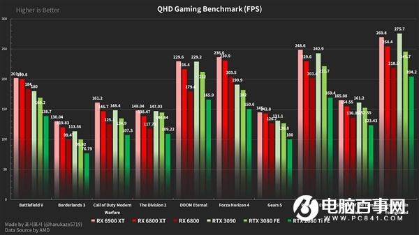 三款RX 6000显卡大战RTX 3090/3080:AMD游戏性能逆袭