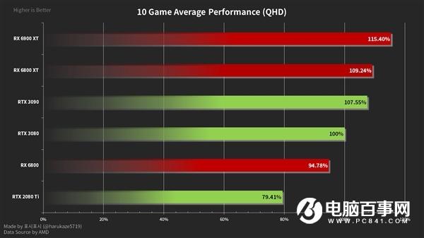 三款RX 6000显卡大战RTX 3090/3080:AMD游戏性能逆袭