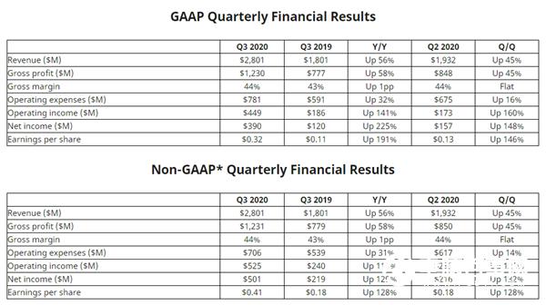 AMD 2020年第三季度财报公布：净利润暴涨225％