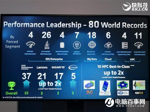 AMD正式发布二代霄龙：64核心128线程制霸 IPC性能猛增23％