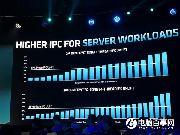 AMD正式发布二代霄龙：64核心128线程制霸 IPC性能猛增23％