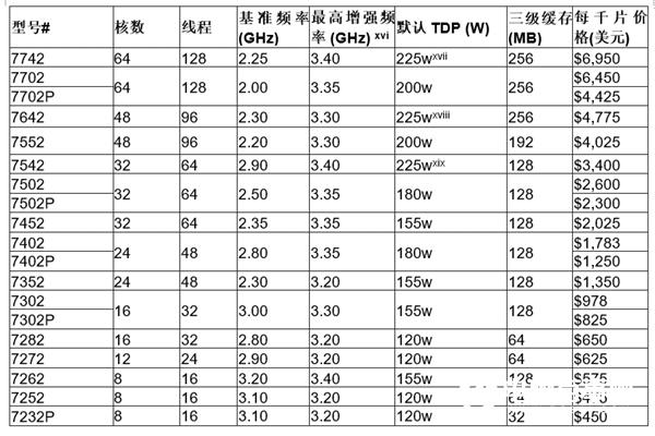 AMD正式发布二代霄龙：64核心128线程制霸 IPC性能猛增23％