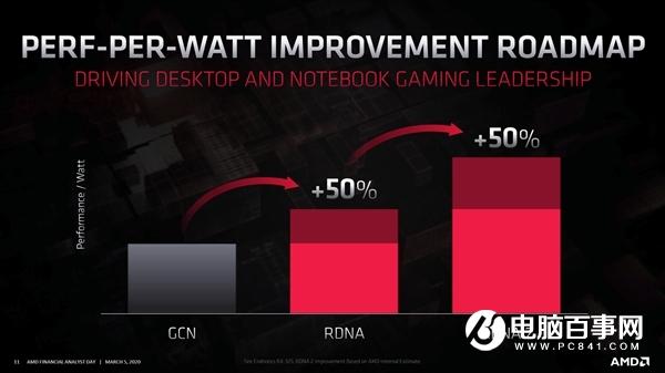 AMD新旗舰卡曝光：两倍RX 5700 XT性能稳了