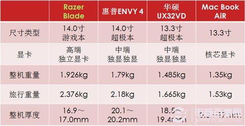 全球最薄游戏笔记本 雷蛇Razer Blade14笔记本评测