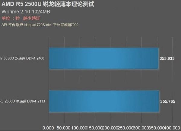 AMD锐龙笔记本APU有哪些?八代移动APU型号一览