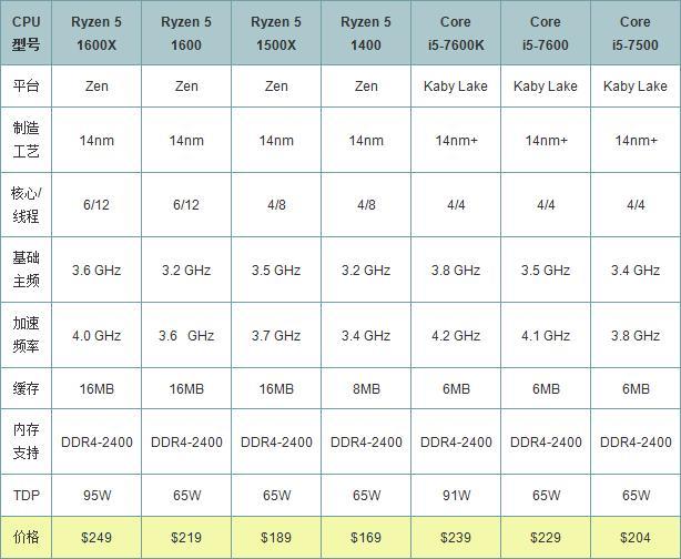AMD Ryzen5 1600怎么样 AMD Ryzen5 1600评测