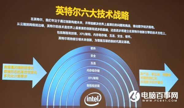 10nm处理器双响炮 Intel六大技术支柱2020年爆发