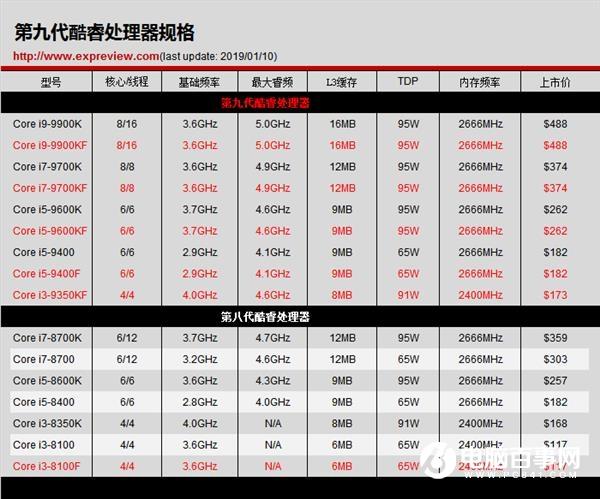 Intel发布移动版九代酷睿 桌面版35W/65W九代处理器补全