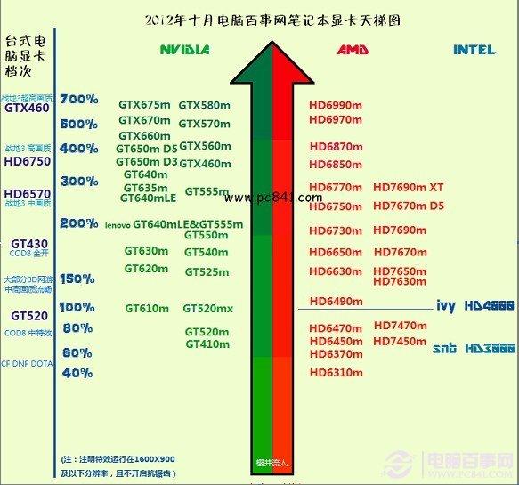 2012笔记本显卡天梯图 2012年十月最新笔记本显卡天梯图