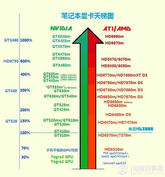 2012笔记本显卡天梯图 2012年十月最新笔记本显卡天梯图