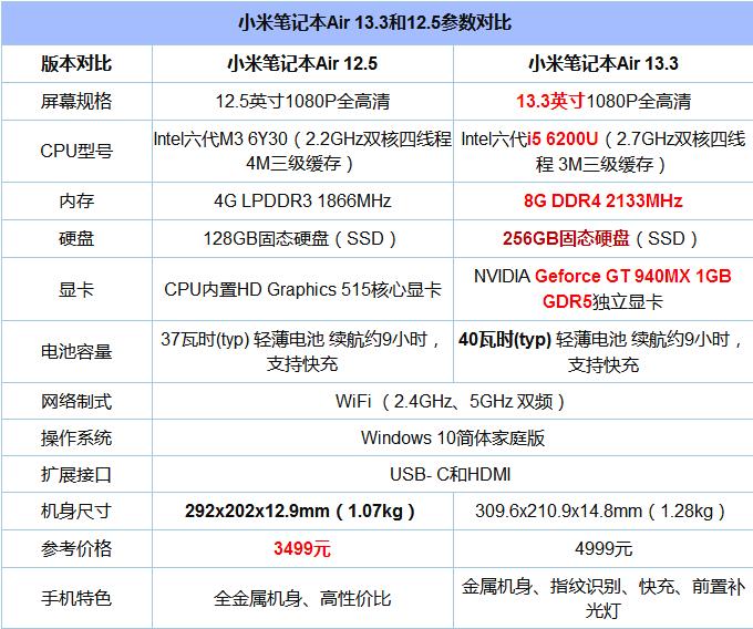 小米笔记本Air 4G版和普通版有什么区别?秒懂