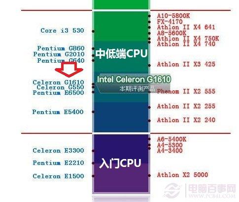 赛扬G1610怎么样 Intel新赛扬G1610评测