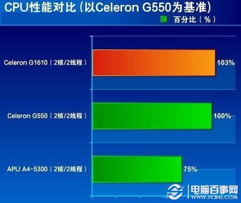 赛扬G1610怎么样 Intel新赛扬G1610评测